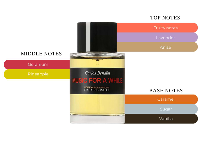 Music For A While Frederic Malle: A Fashion And Trendy Scent