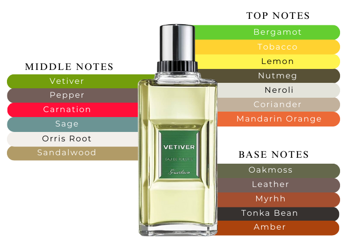Guerlain Vetiver オードトワレ 100mL (残量9割程度) Amazon.com : Guerlain Vetiver Eau De Toilette Spray for Men