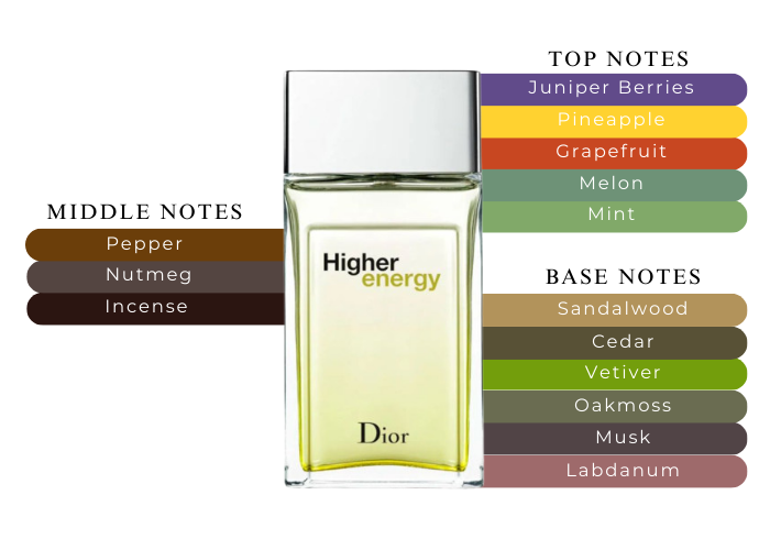 ディオール ハイヤーエナジーEDT50ml Dior Higher Energy Dior Higher Energy Cologne for Men, 3.4 oz EDT Perfume Spray