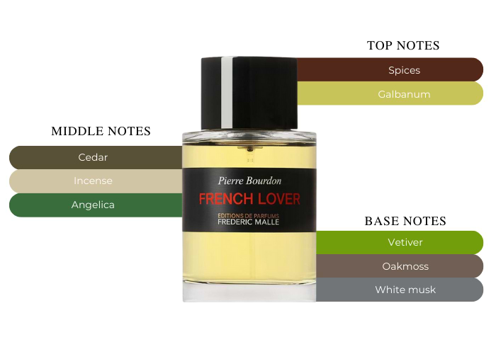 French Lover by Frederic Malle - A Scent All Men Will Love