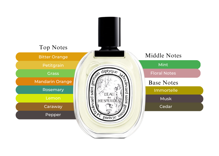 K*K様 美品　diptyque L'Eau des Hespérides 10 Diptyque L'Eau des Hespérides Eau de Toilette Limited