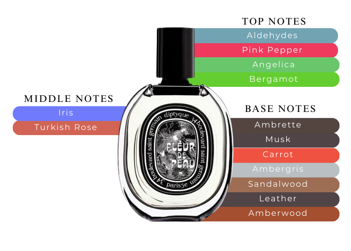 ⭐️新品未開封⭐️diptyque⭐️Fleur de Peau 75ml Diptyque Fleur De Peau 2.5 oz 75ml EDP Unisex| MaxAroma.com