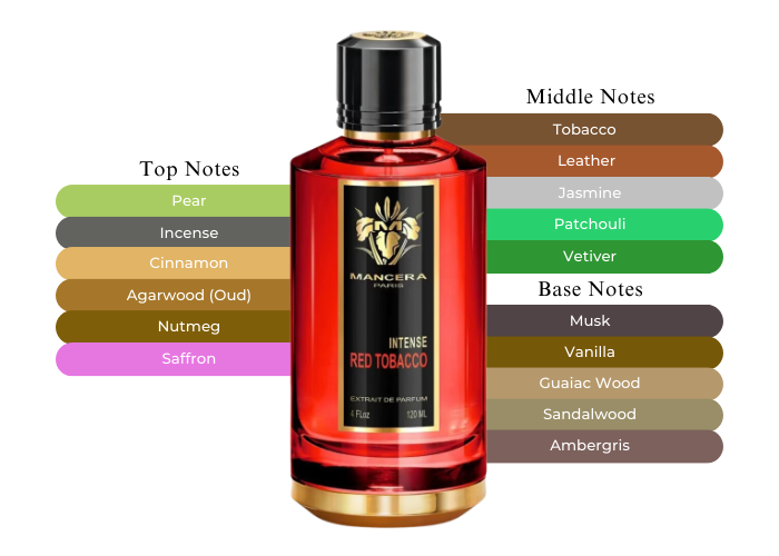 The Seductive Symphony of Mancera Paris Intense Red Tobacco