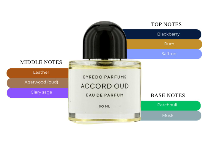 BYREDO ACCORD OUD 1プッシュのみ Celes (セレス) | Byredo - Blanche(バイレード - ブランシュ)