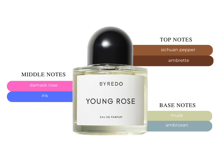 Byredo Young Rose-A Perfume that Breaks the Rules