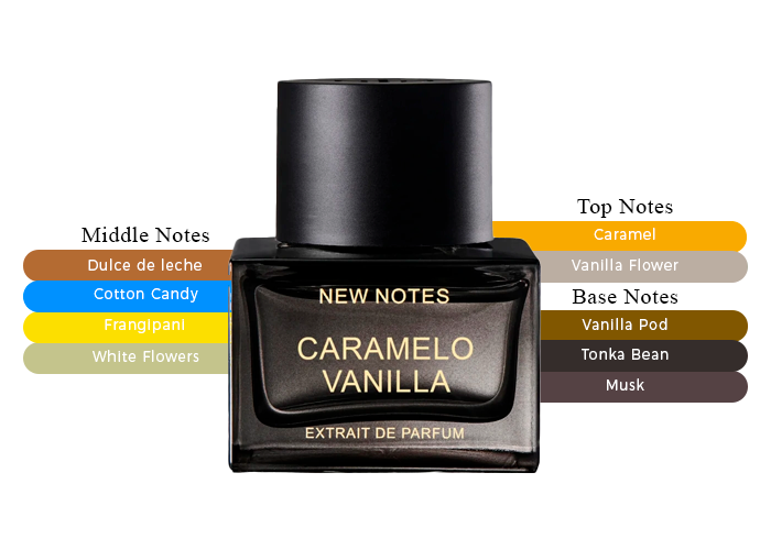 A Symphony of Sweetness-The Enchanting Aromas Of New Notes