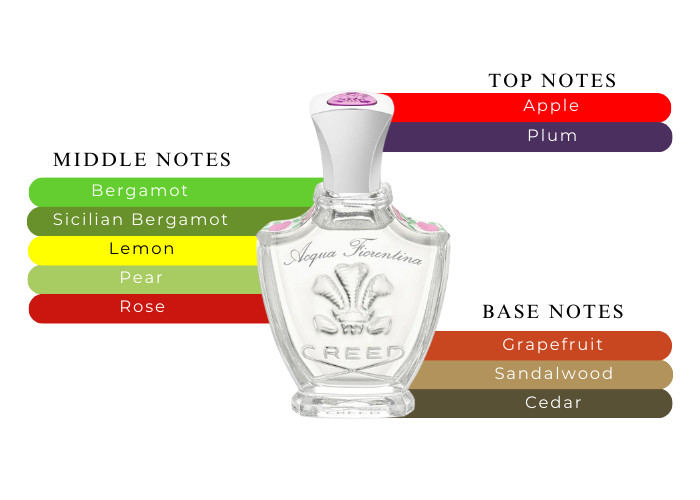 Creed Acqua Fiorentina Tester-A Fragrance Fit for Only Queens